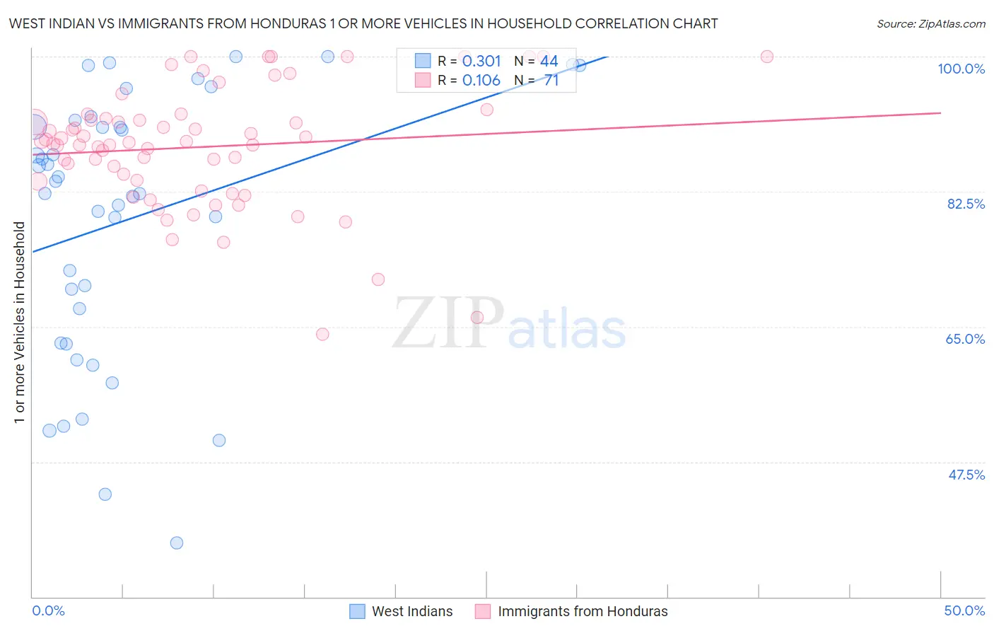 West Indian vs Immigrants from Honduras 1 or more Vehicles in Household