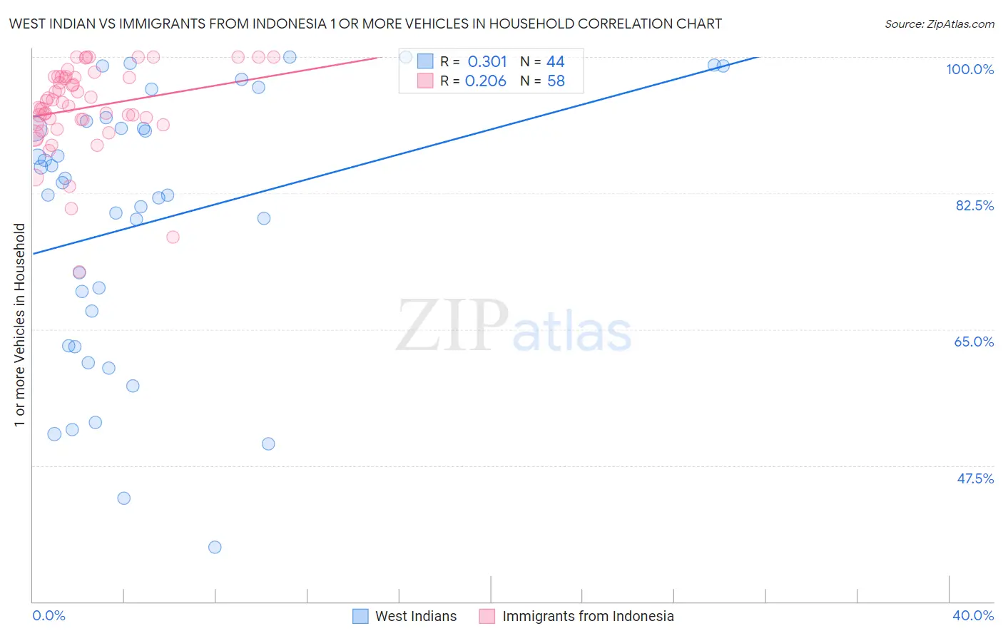 West Indian vs Immigrants from Indonesia 1 or more Vehicles in Household