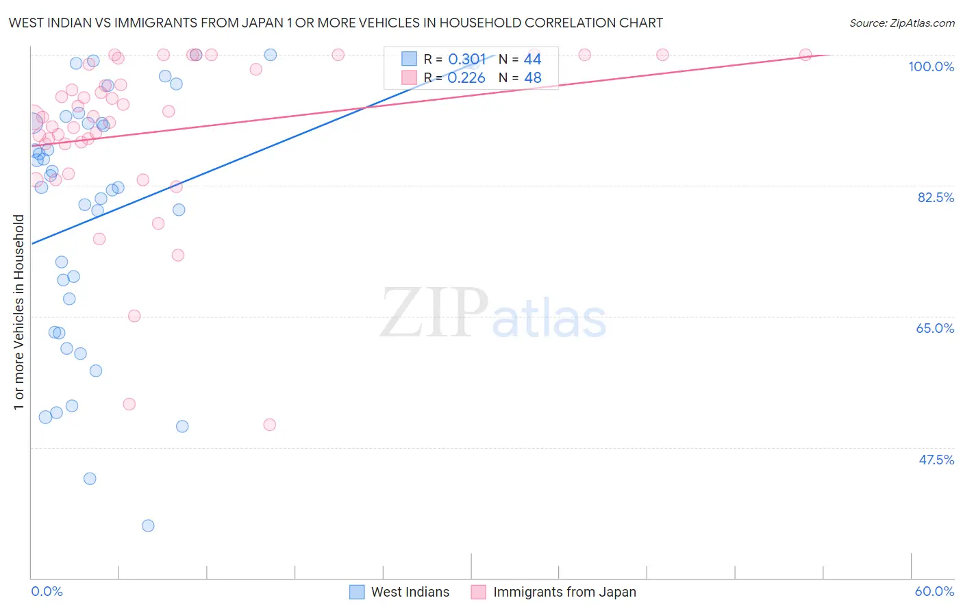 West Indian vs Immigrants from Japan 1 or more Vehicles in Household