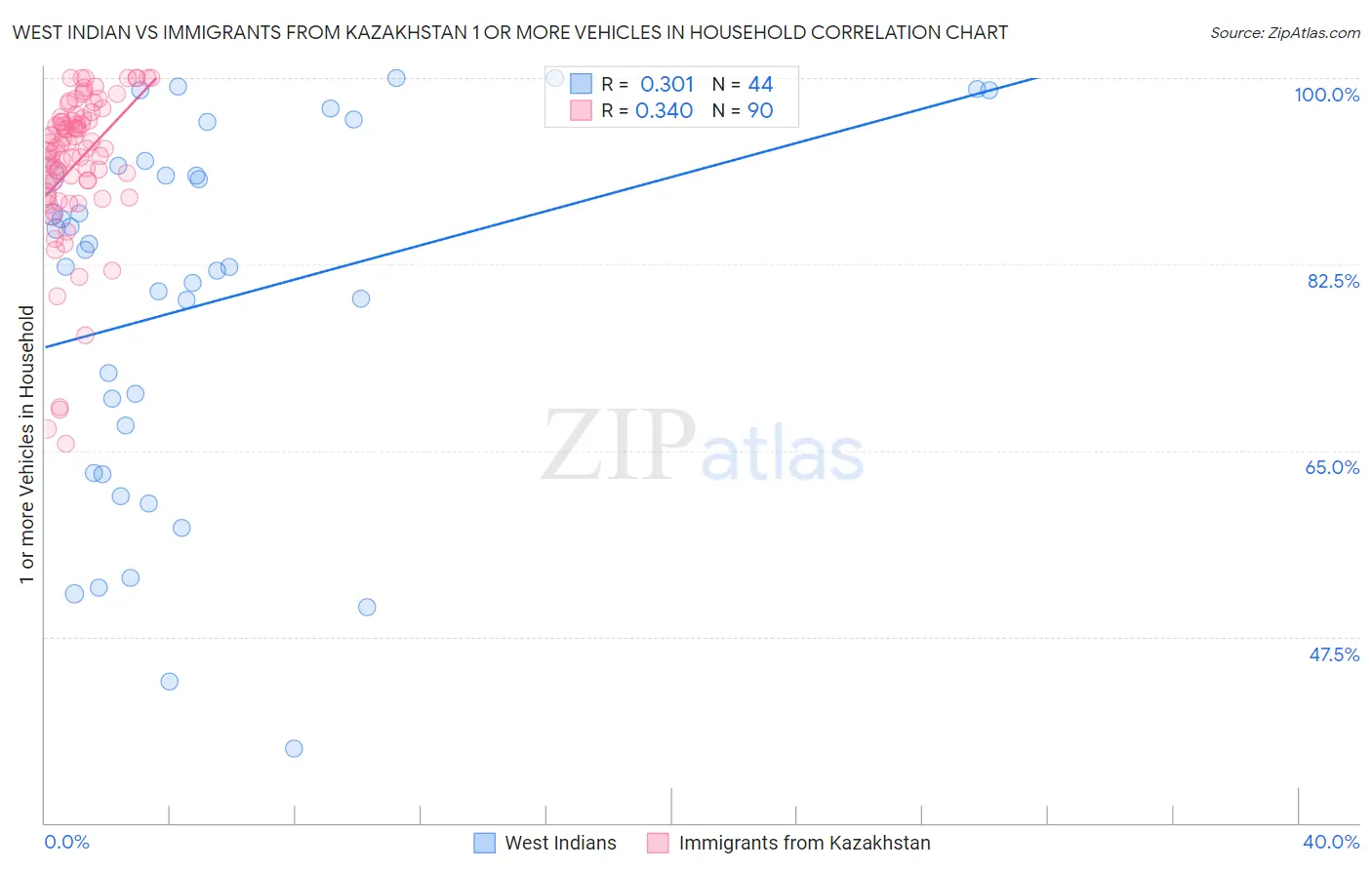 West Indian vs Immigrants from Kazakhstan 1 or more Vehicles in Household