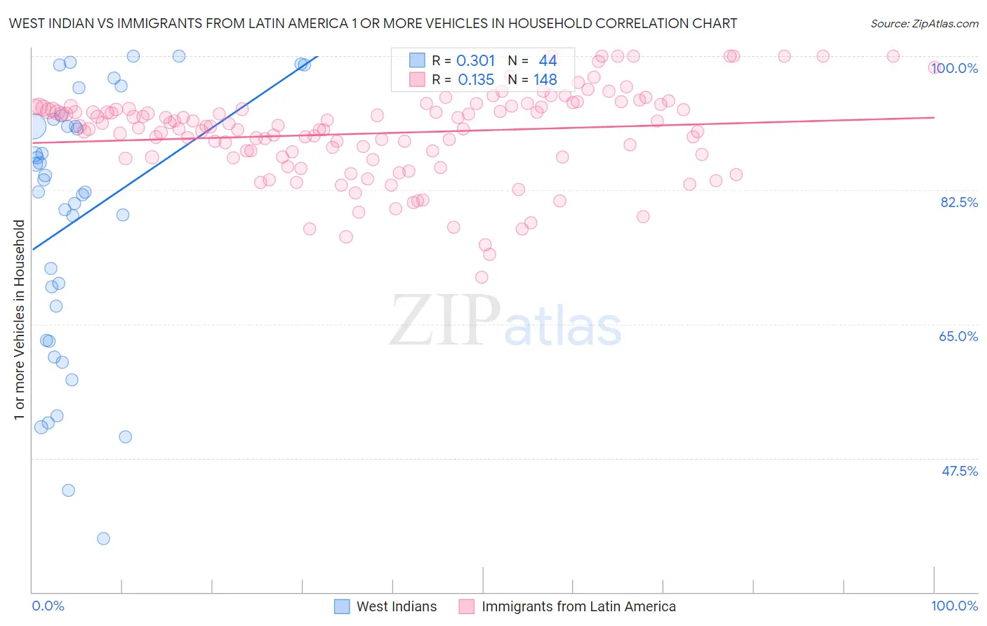 West Indian vs Immigrants from Latin America 1 or more Vehicles in Household