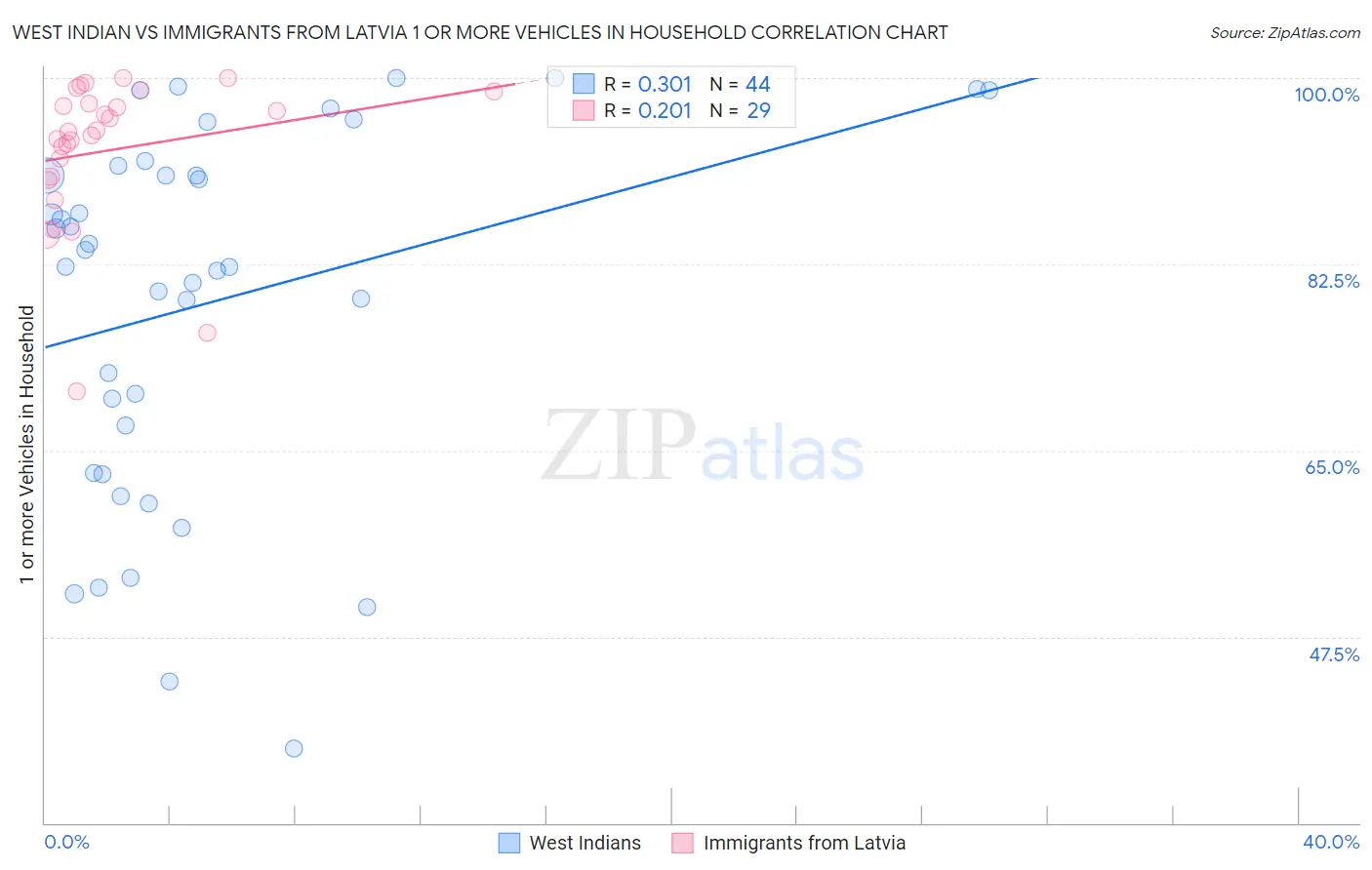 West Indian vs Immigrants from Latvia 1 or more Vehicles in Household