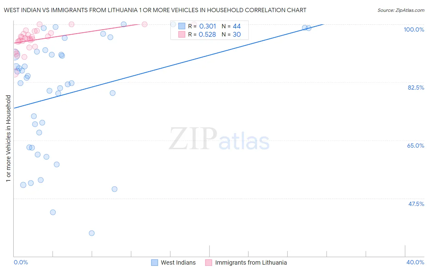 West Indian vs Immigrants from Lithuania 1 or more Vehicles in Household