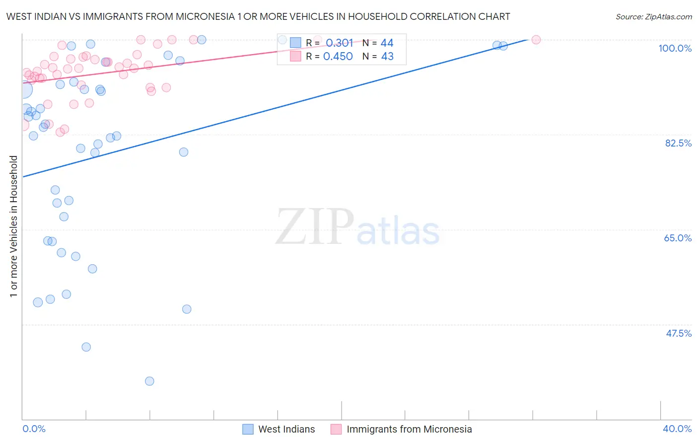 West Indian vs Immigrants from Micronesia 1 or more Vehicles in Household