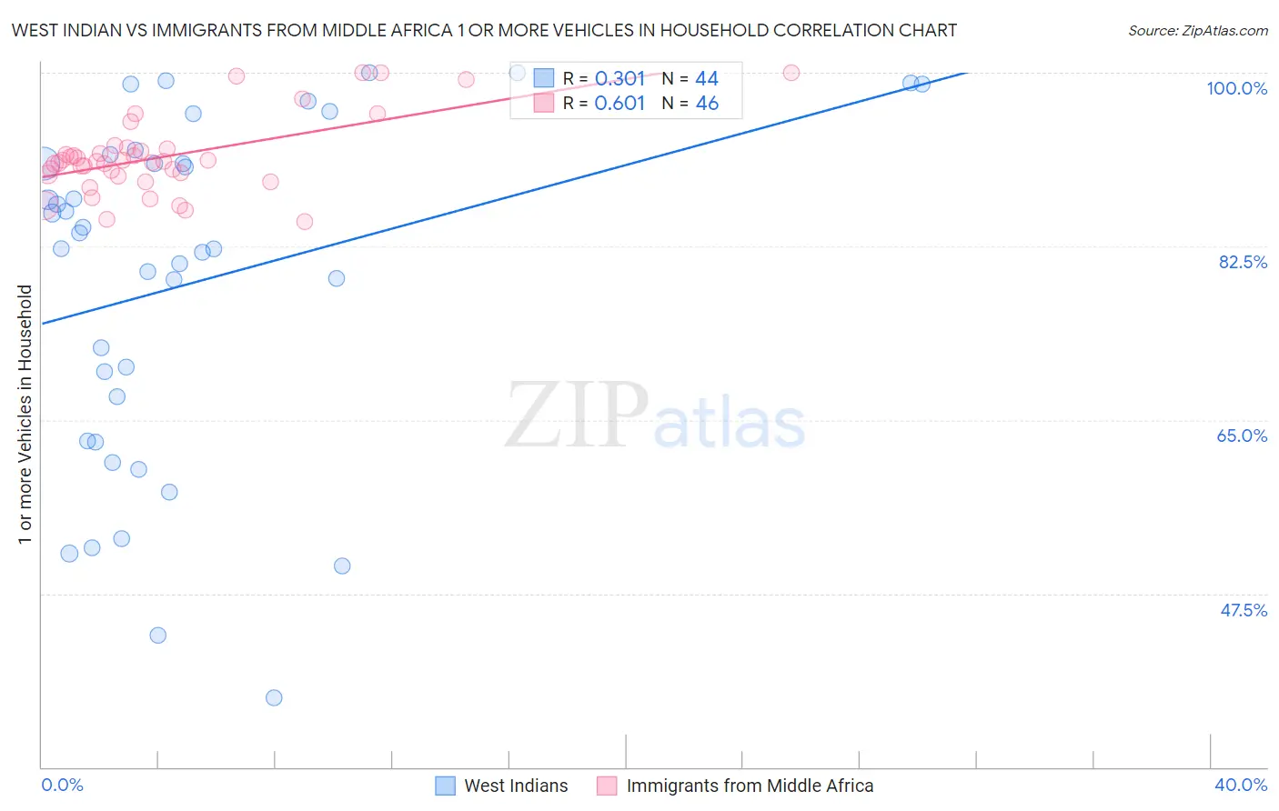 West Indian vs Immigrants from Middle Africa 1 or more Vehicles in Household