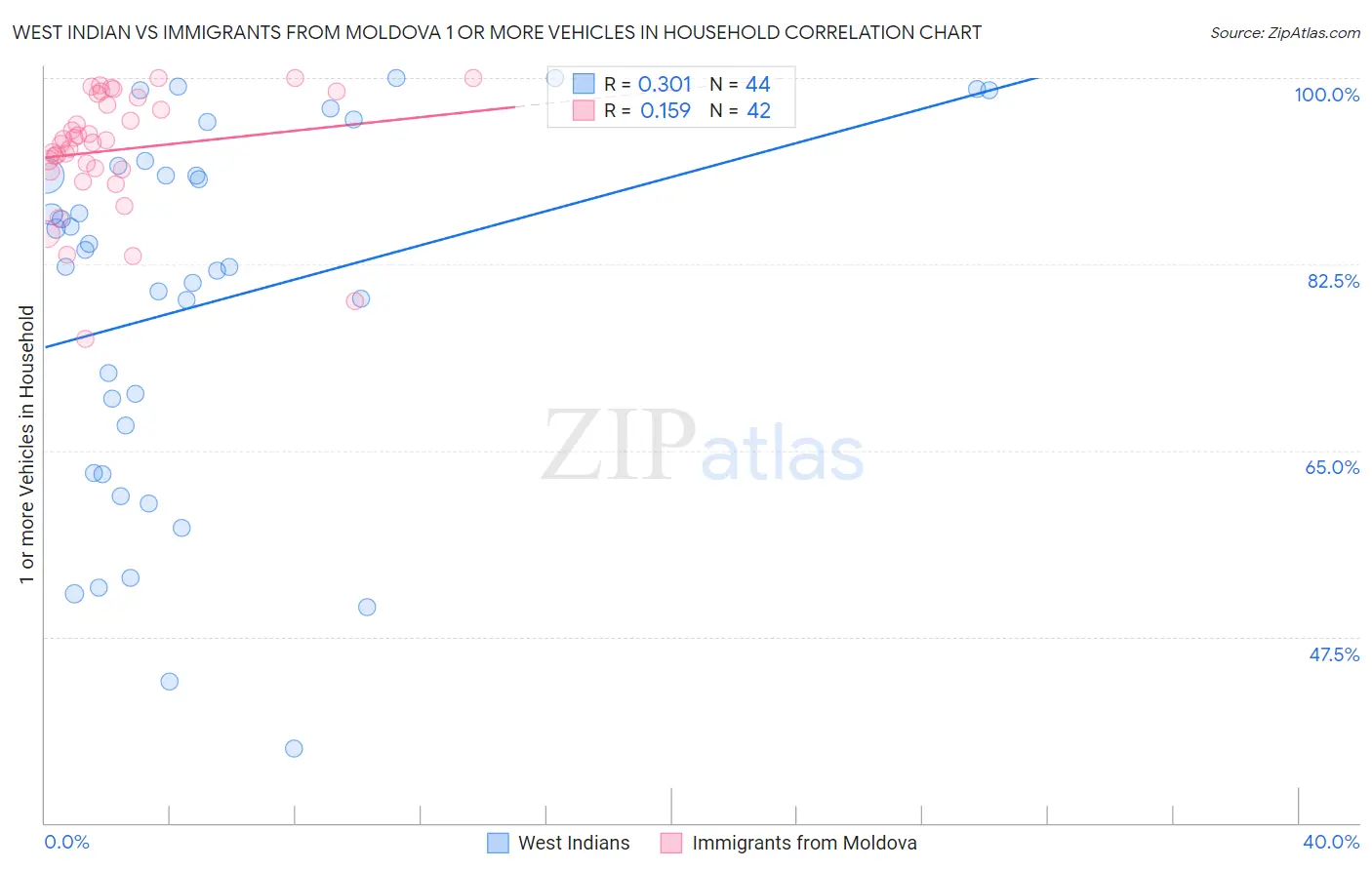 West Indian vs Immigrants from Moldova 1 or more Vehicles in Household
