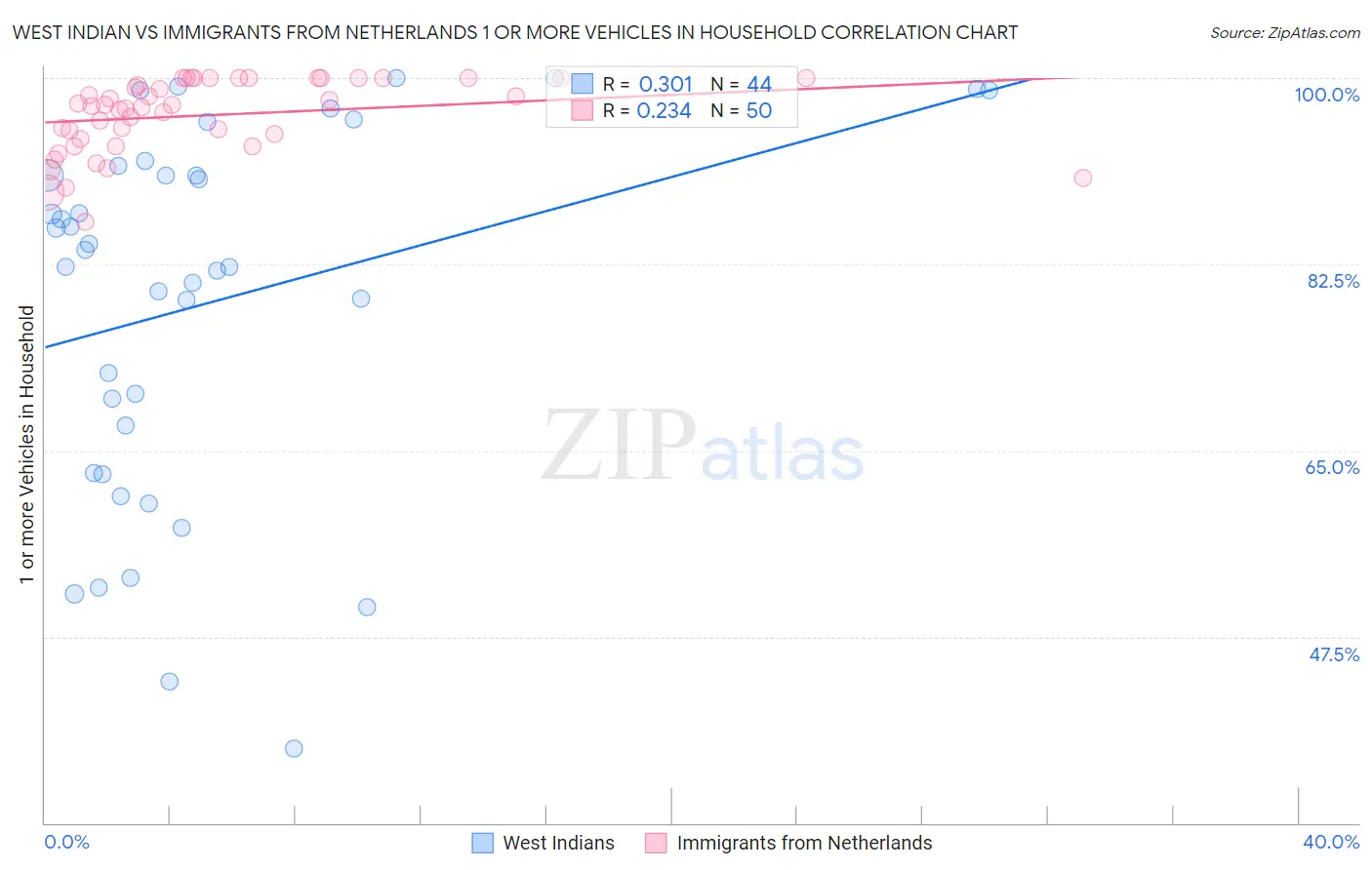 West Indian vs Immigrants from Netherlands 1 or more Vehicles in Household