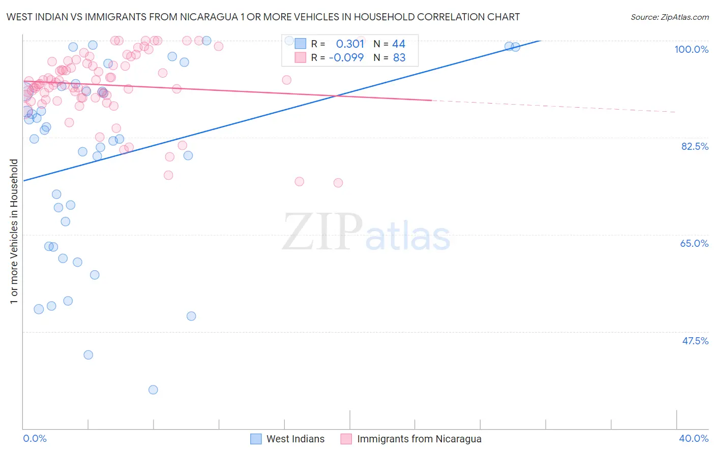 West Indian vs Immigrants from Nicaragua 1 or more Vehicles in Household