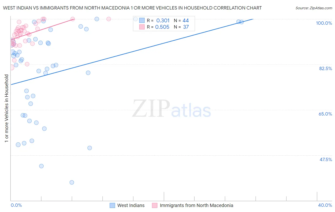 West Indian vs Immigrants from North Macedonia 1 or more Vehicles in Household