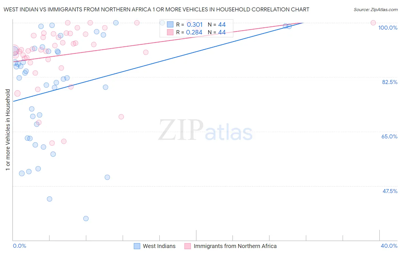 West Indian vs Immigrants from Northern Africa 1 or more Vehicles in Household