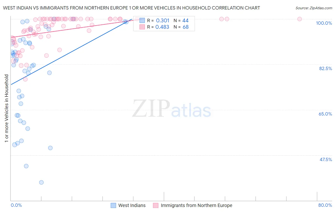 West Indian vs Immigrants from Northern Europe 1 or more Vehicles in Household