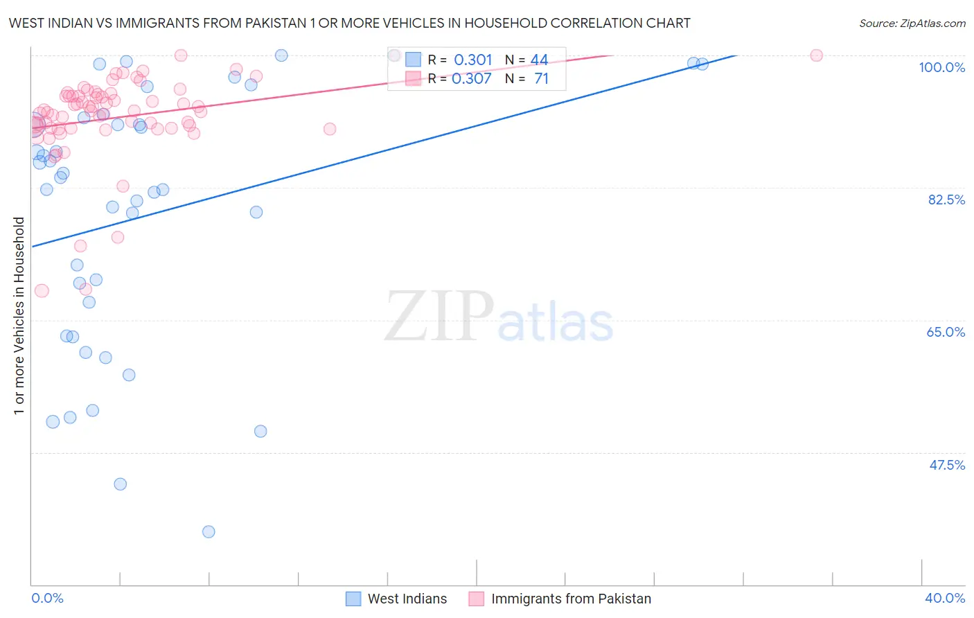 West Indian vs Immigrants from Pakistan 1 or more Vehicles in Household