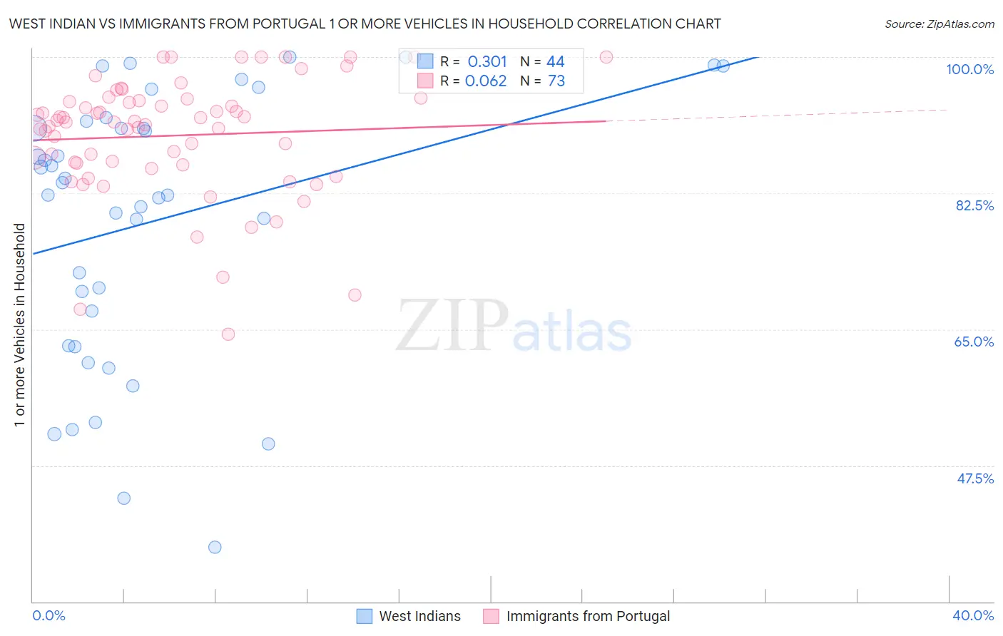 West Indian vs Immigrants from Portugal 1 or more Vehicles in Household