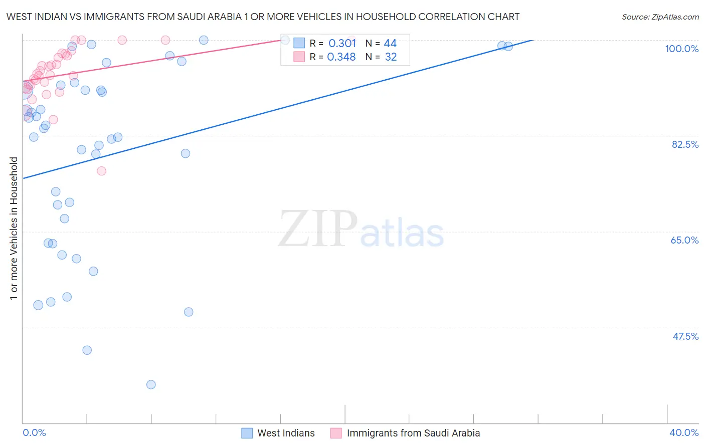 West Indian vs Immigrants from Saudi Arabia 1 or more Vehicles in Household
