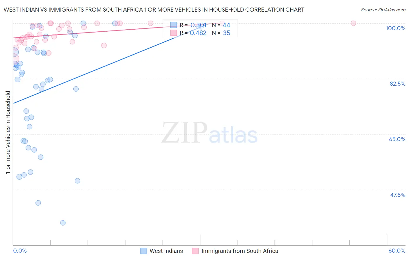 West Indian vs Immigrants from South Africa 1 or more Vehicles in Household
