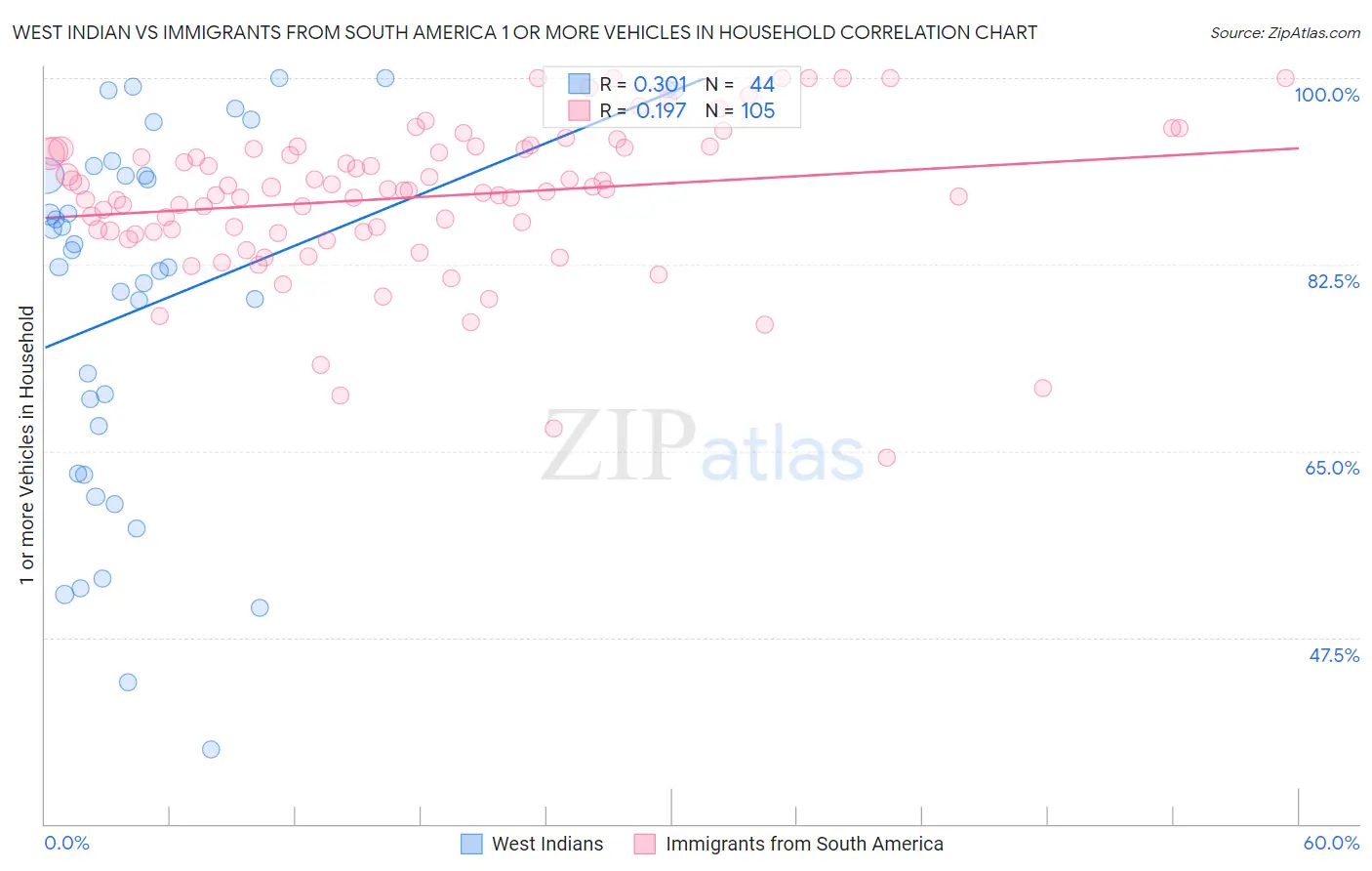 West Indian vs Immigrants from South America 1 or more Vehicles in Household