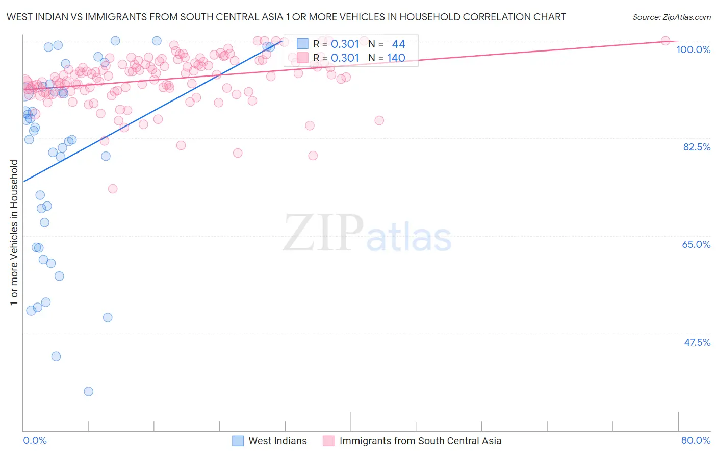 West Indian vs Immigrants from South Central Asia 1 or more Vehicles in Household