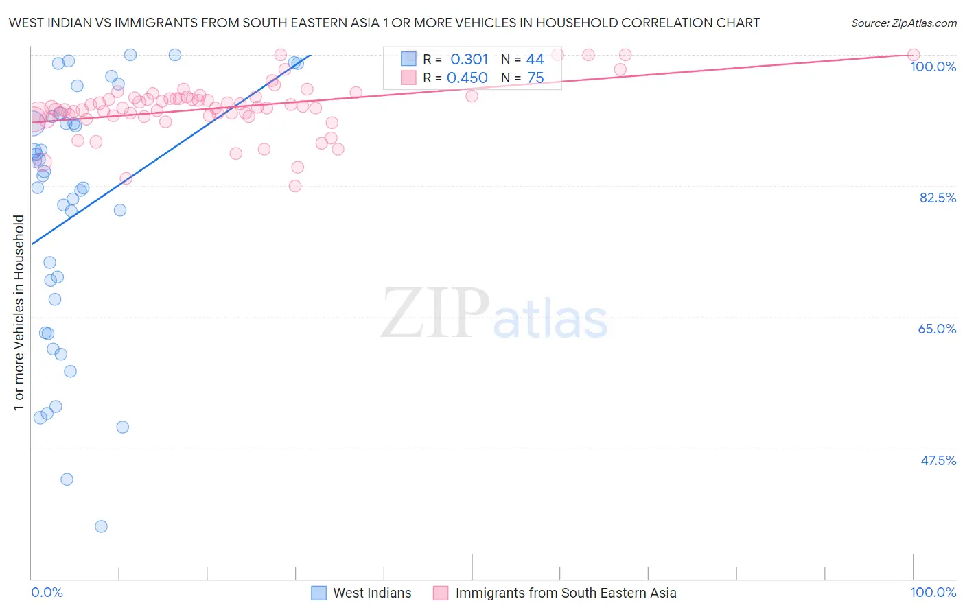 West Indian vs Immigrants from South Eastern Asia 1 or more Vehicles in Household