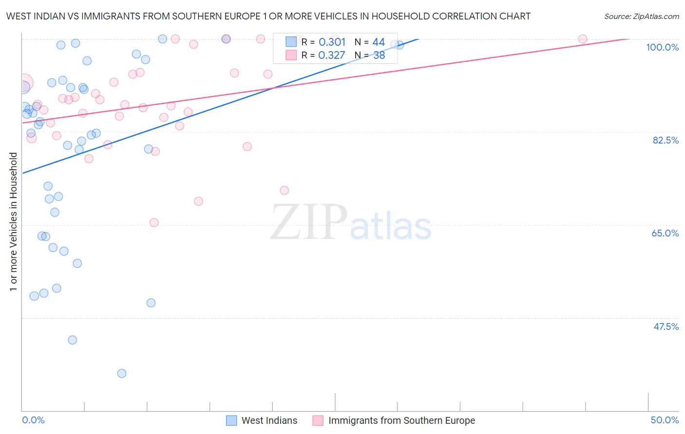 West Indian vs Immigrants from Southern Europe 1 or more Vehicles in Household