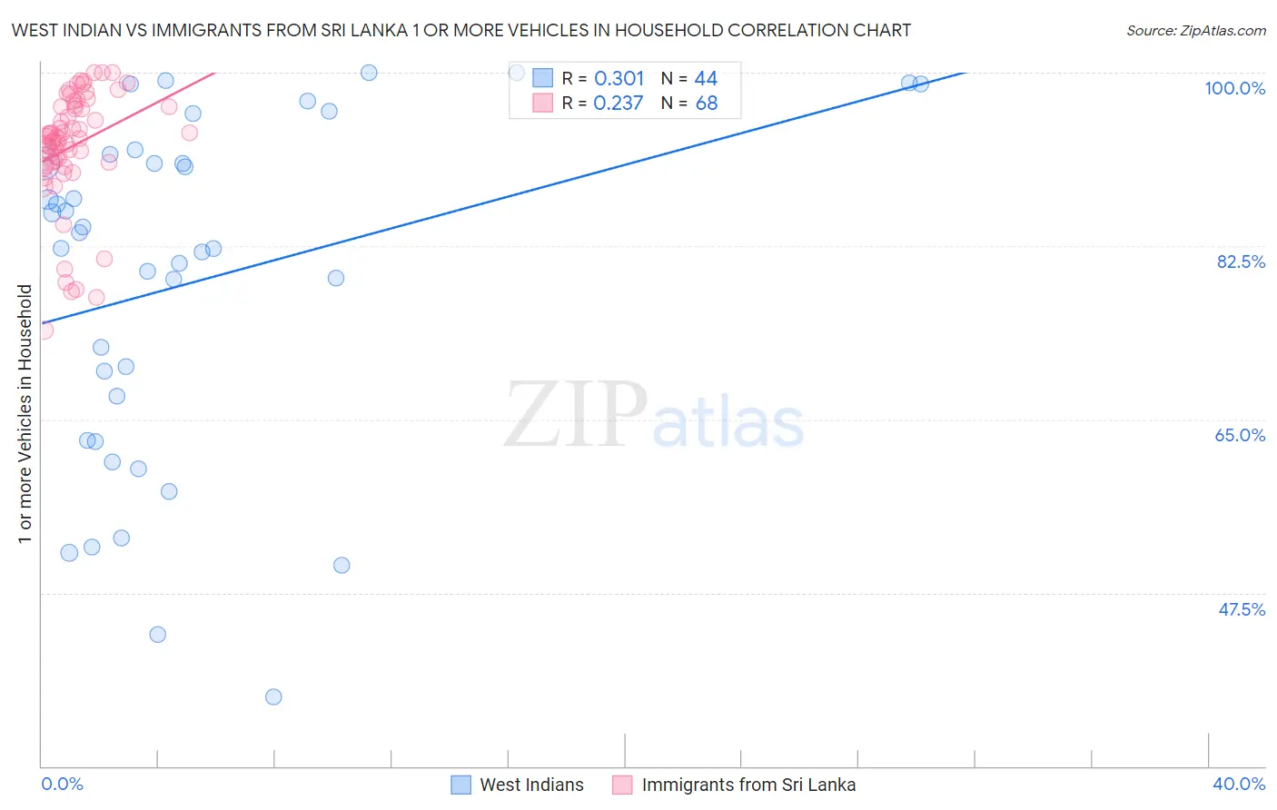West Indian vs Immigrants from Sri Lanka 1 or more Vehicles in Household