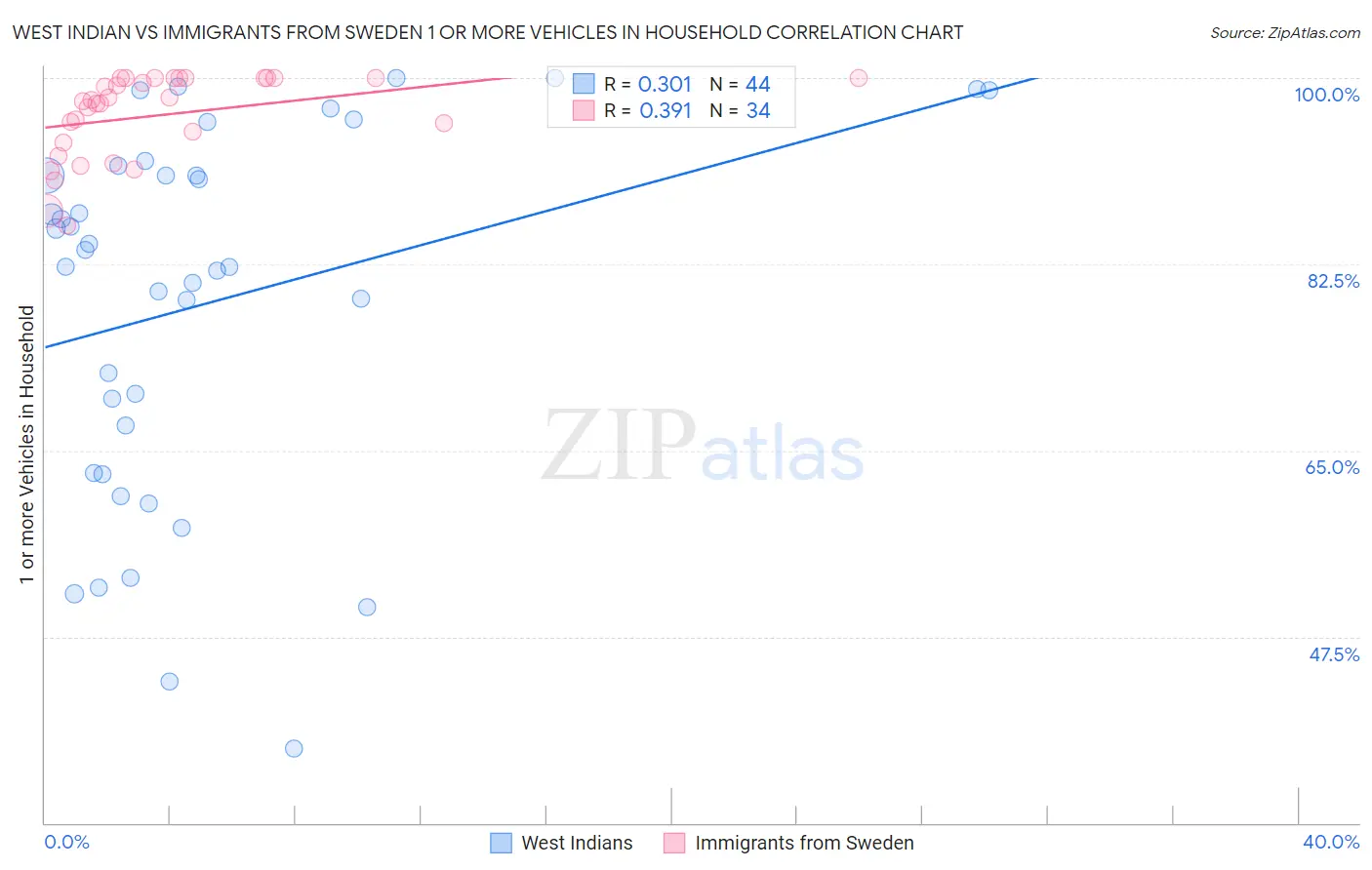 West Indian vs Immigrants from Sweden 1 or more Vehicles in Household