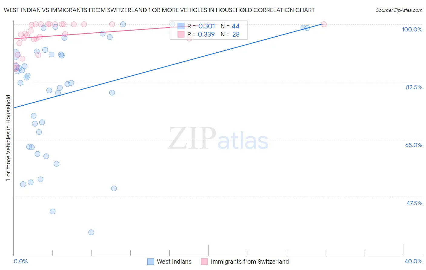 West Indian vs Immigrants from Switzerland 1 or more Vehicles in Household