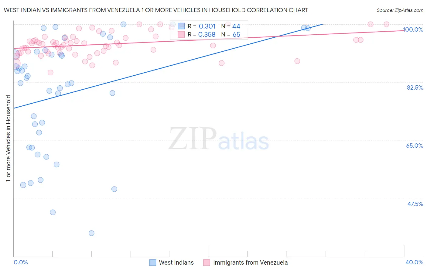 West Indian vs Immigrants from Venezuela 1 or more Vehicles in Household