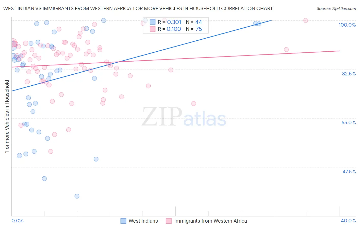 West Indian vs Immigrants from Western Africa 1 or more Vehicles in Household