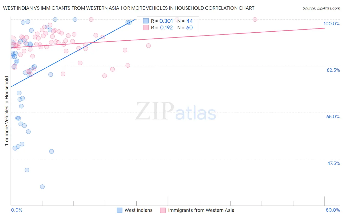 West Indian vs Immigrants from Western Asia 1 or more Vehicles in Household