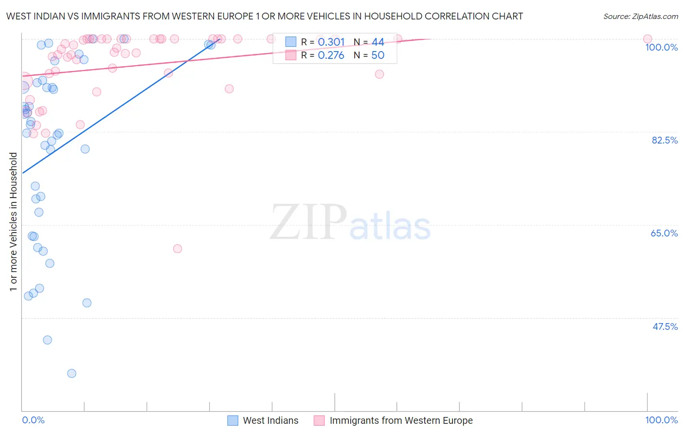 West Indian vs Immigrants from Western Europe 1 or more Vehicles in Household