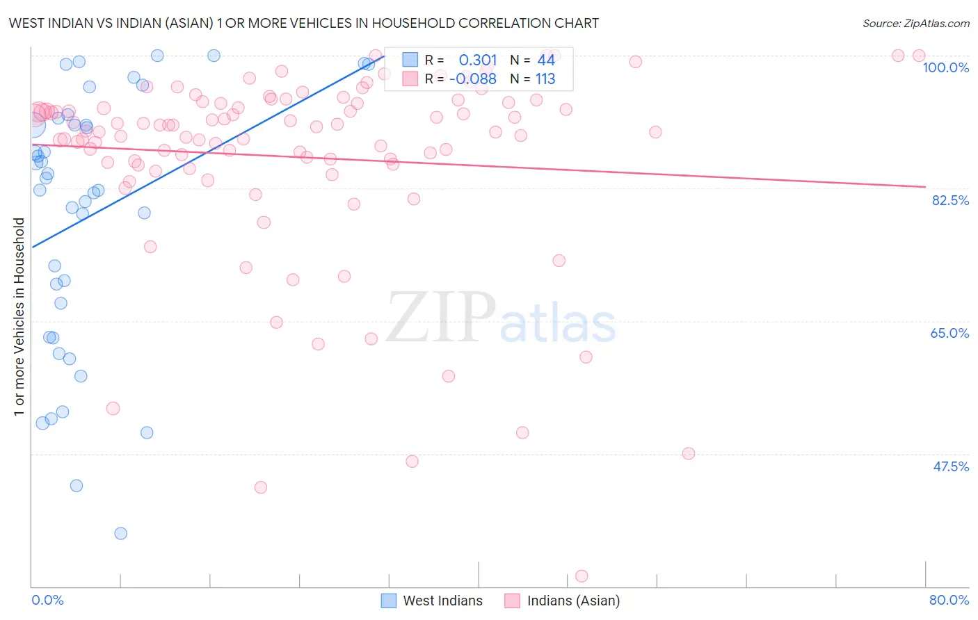 West Indian vs Indian (Asian) 1 or more Vehicles in Household