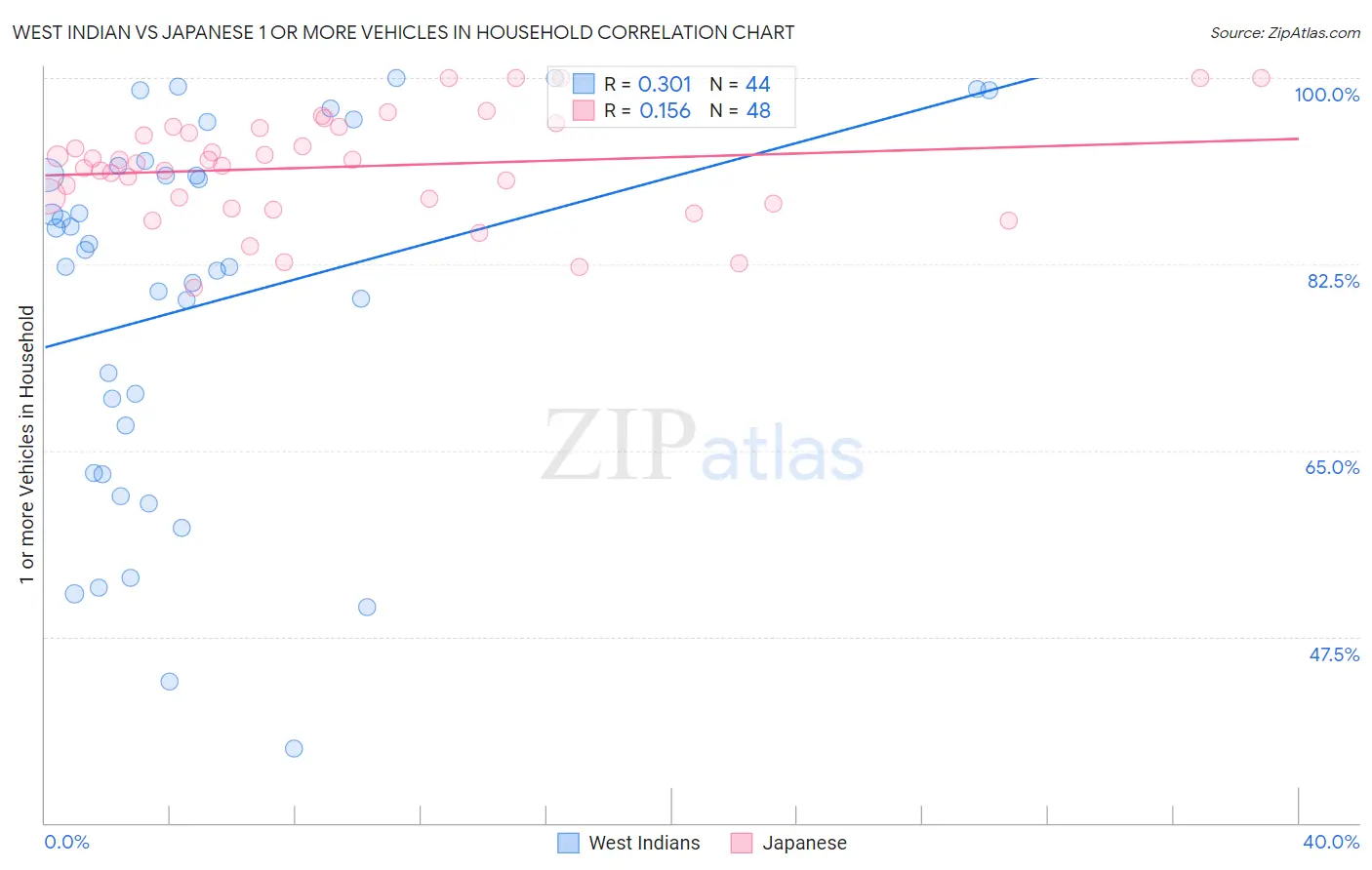 West Indian vs Japanese 1 or more Vehicles in Household