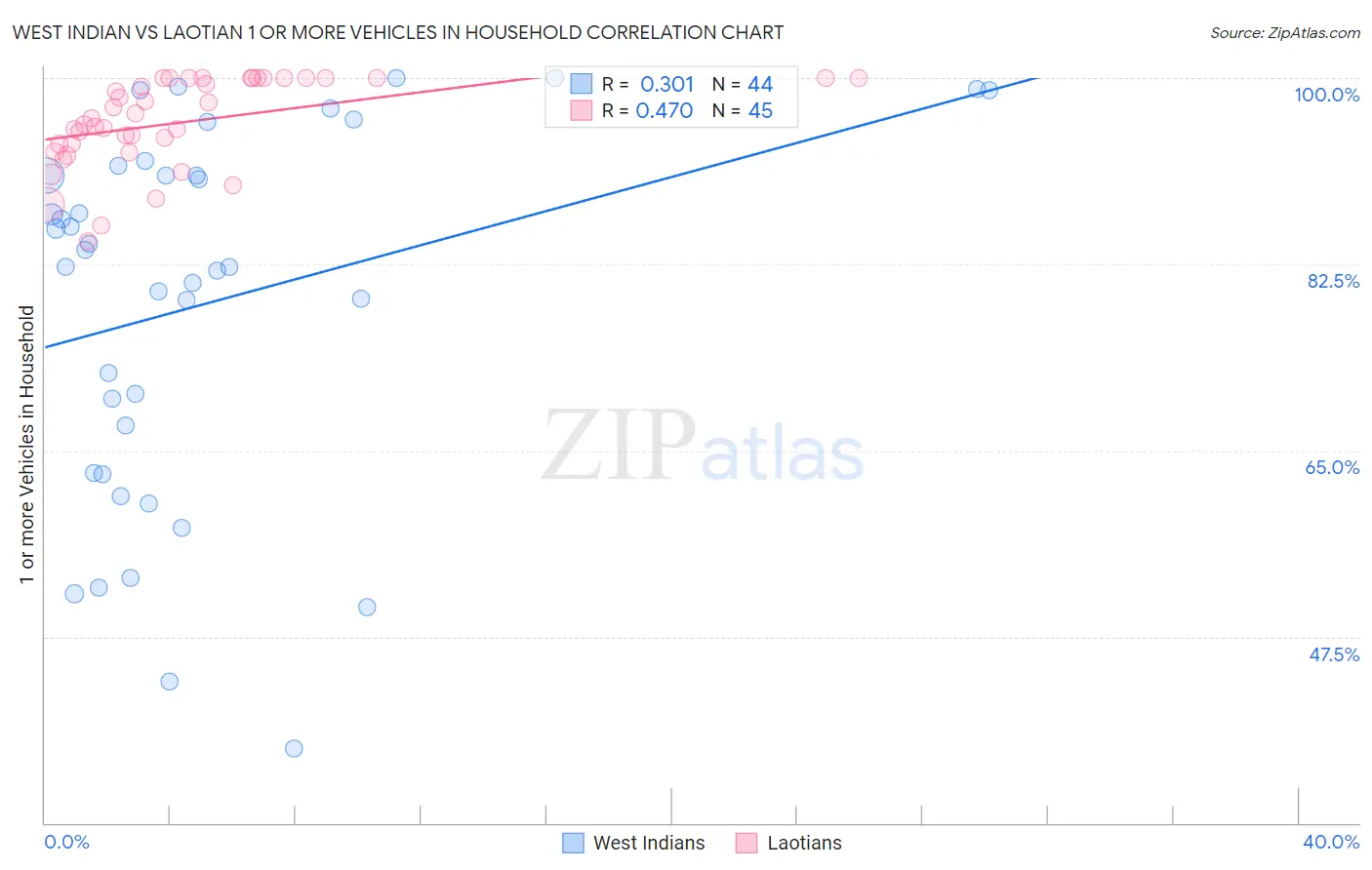 West Indian vs Laotian 1 or more Vehicles in Household