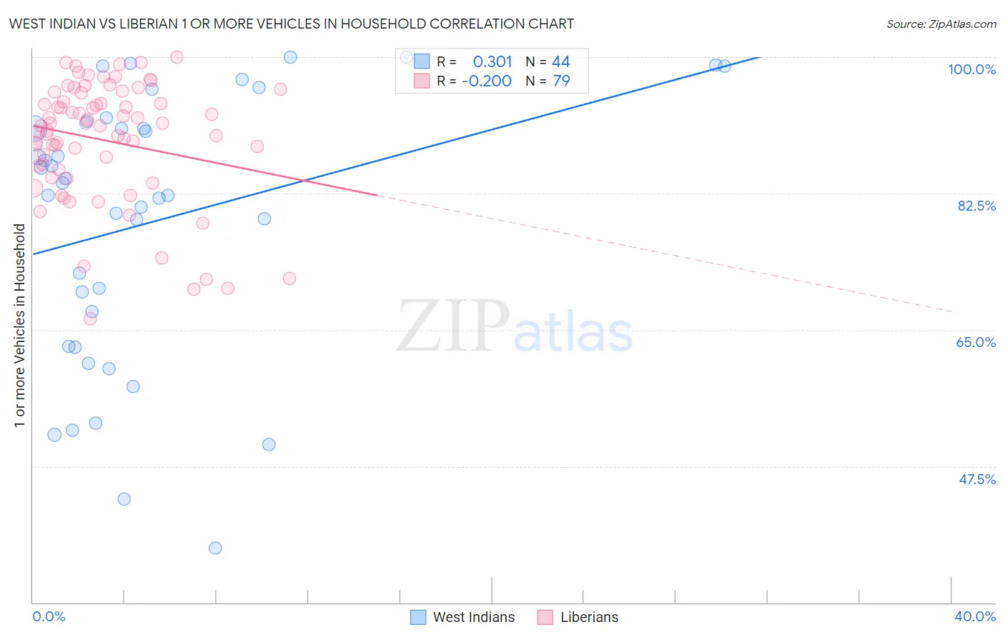 West Indian vs Liberian 1 or more Vehicles in Household