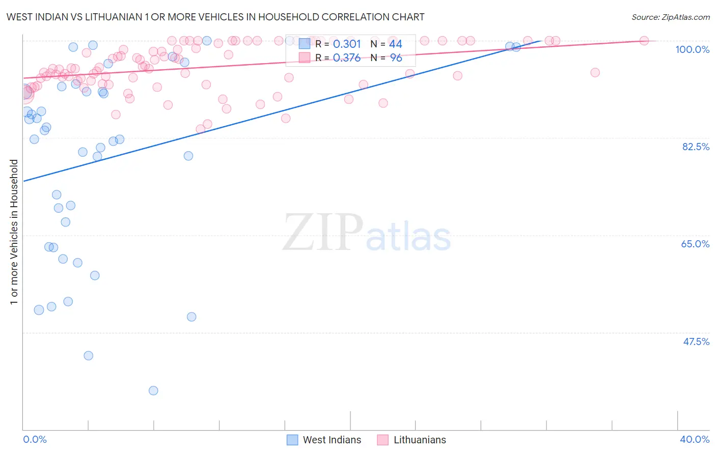 West Indian vs Lithuanian 1 or more Vehicles in Household