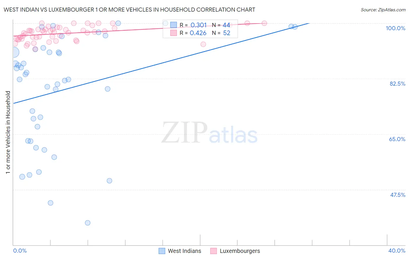 West Indian vs Luxembourger 1 or more Vehicles in Household