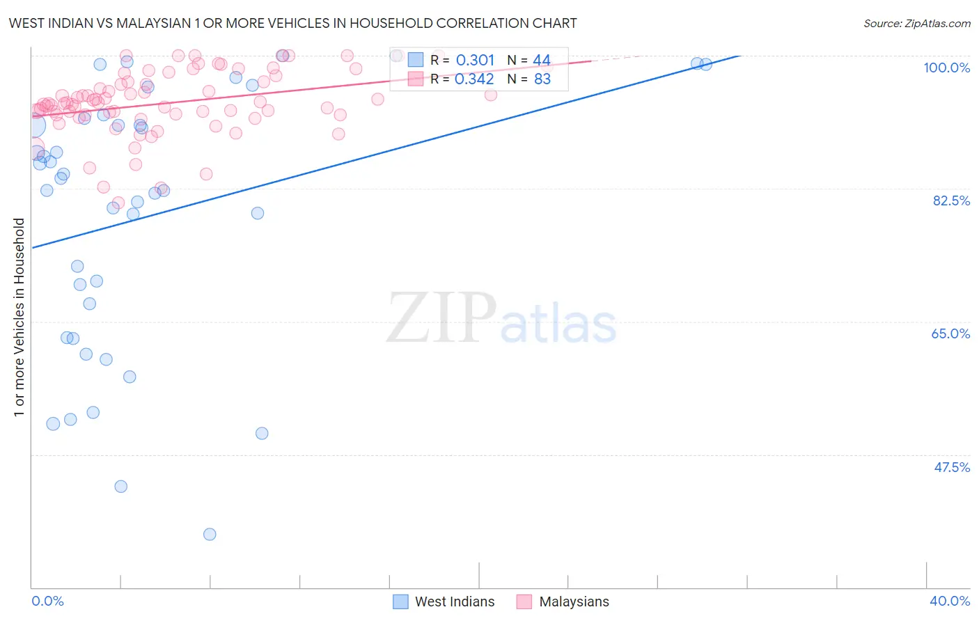 West Indian vs Malaysian 1 or more Vehicles in Household