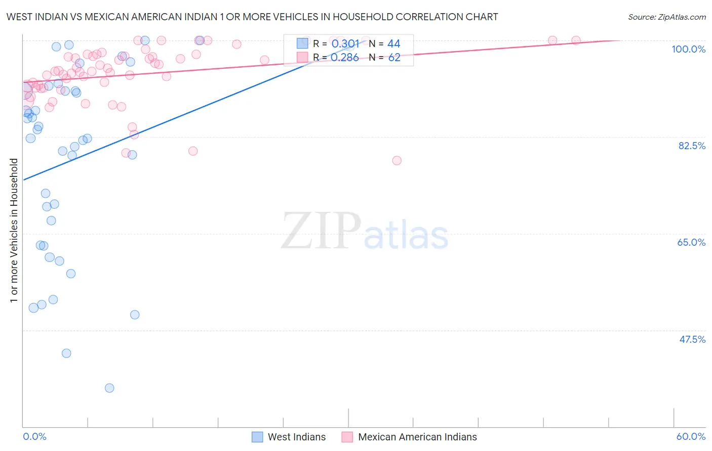 West Indian vs Mexican American Indian 1 or more Vehicles in Household