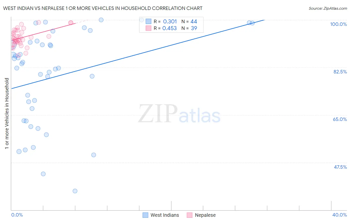 West Indian vs Nepalese 1 or more Vehicles in Household