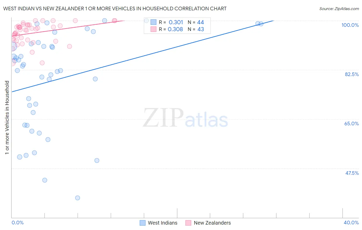 West Indian vs New Zealander 1 or more Vehicles in Household