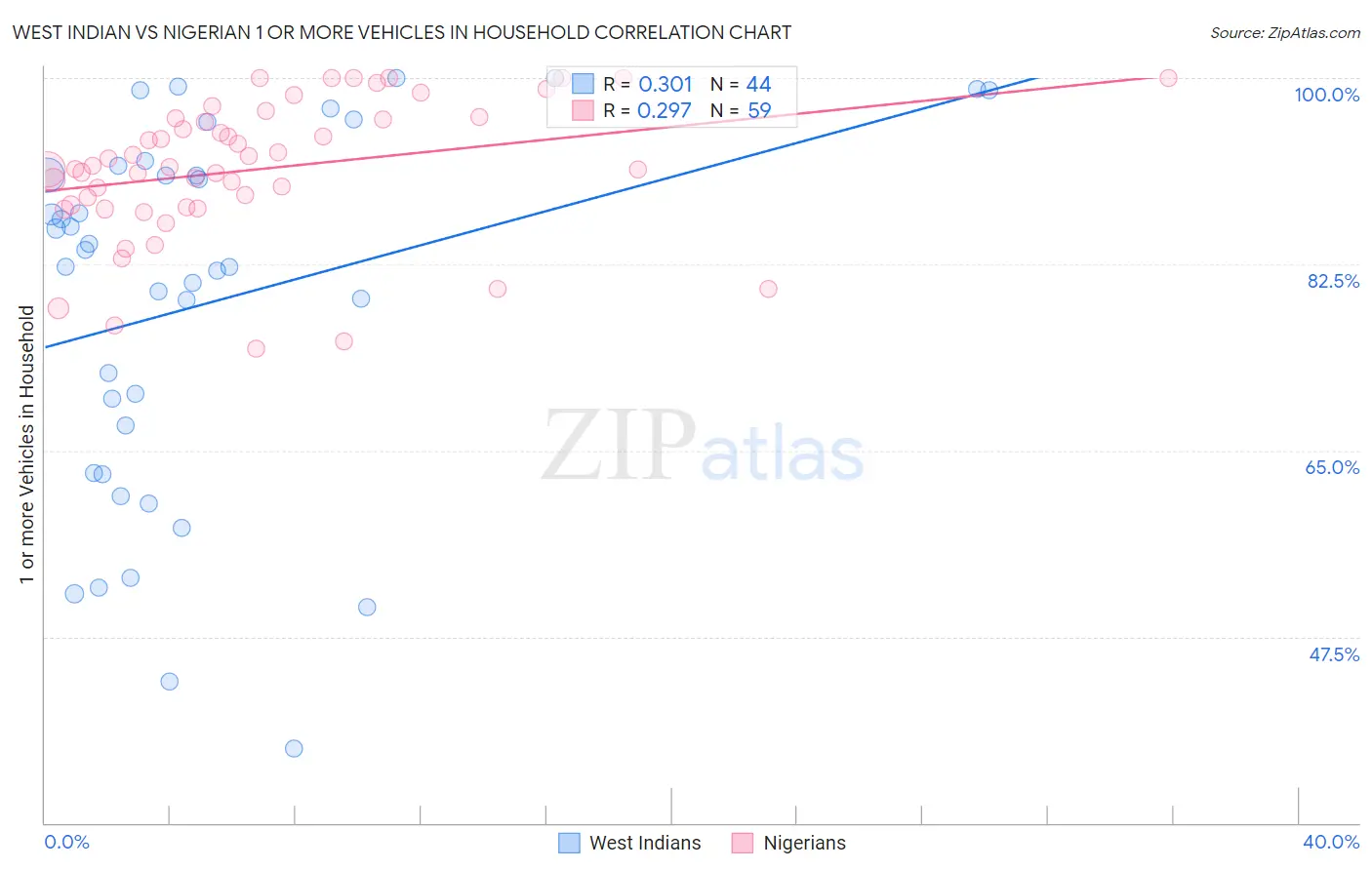 West Indian vs Nigerian 1 or more Vehicles in Household