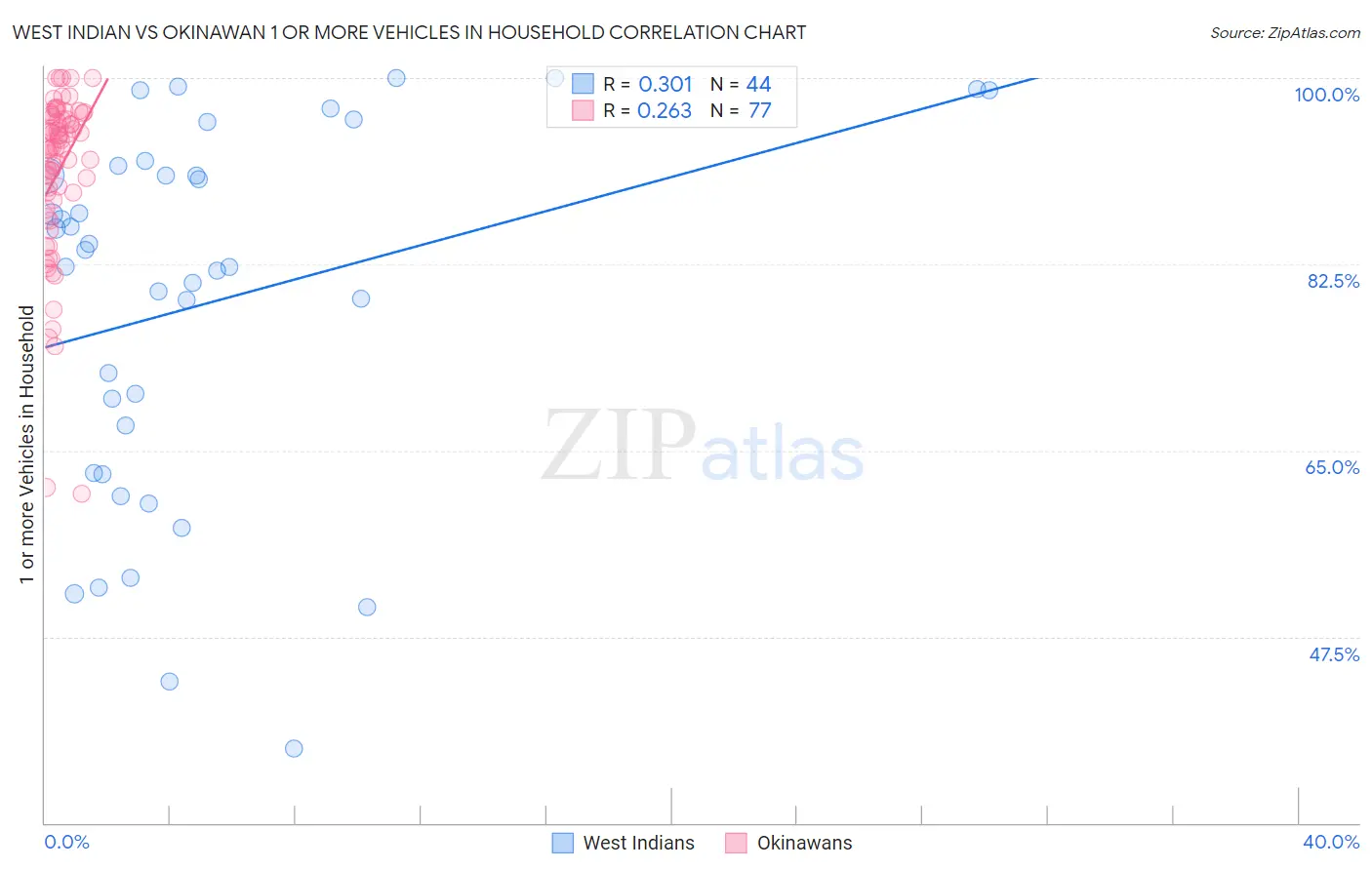 West Indian vs Okinawan 1 or more Vehicles in Household