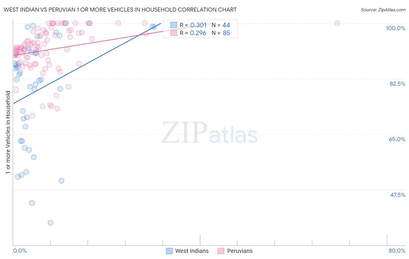 West Indian vs Peruvian 1 or more Vehicles in Household