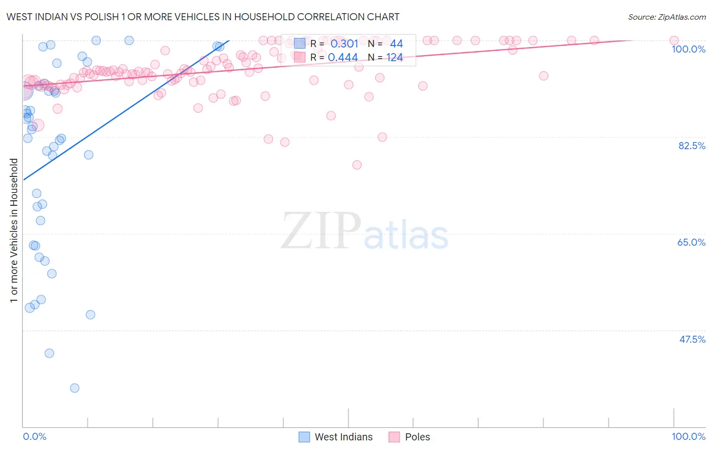 West Indian vs Polish 1 or more Vehicles in Household