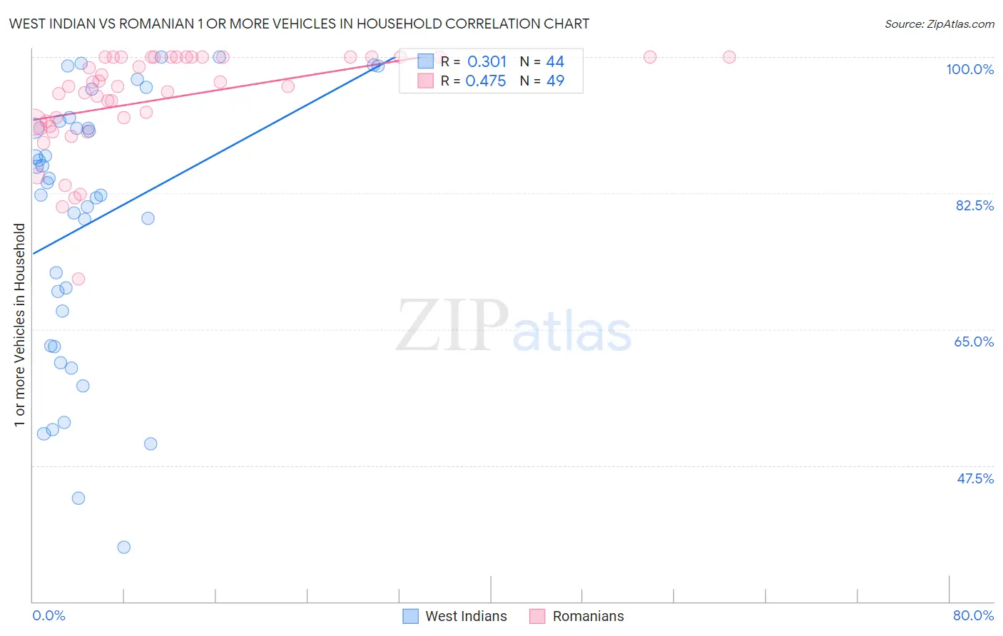 West Indian vs Romanian 1 or more Vehicles in Household