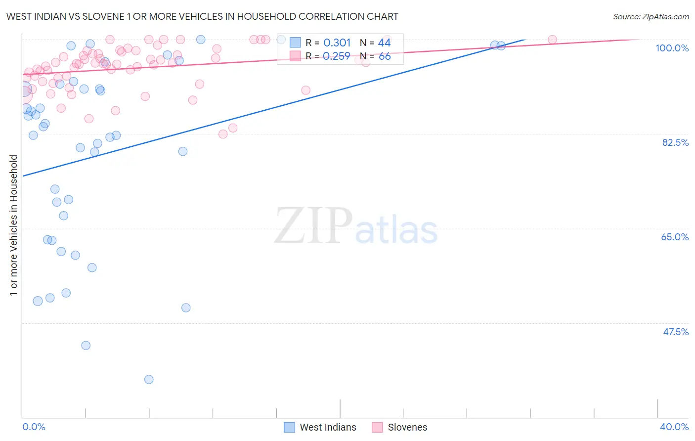 West Indian vs Slovene 1 or more Vehicles in Household