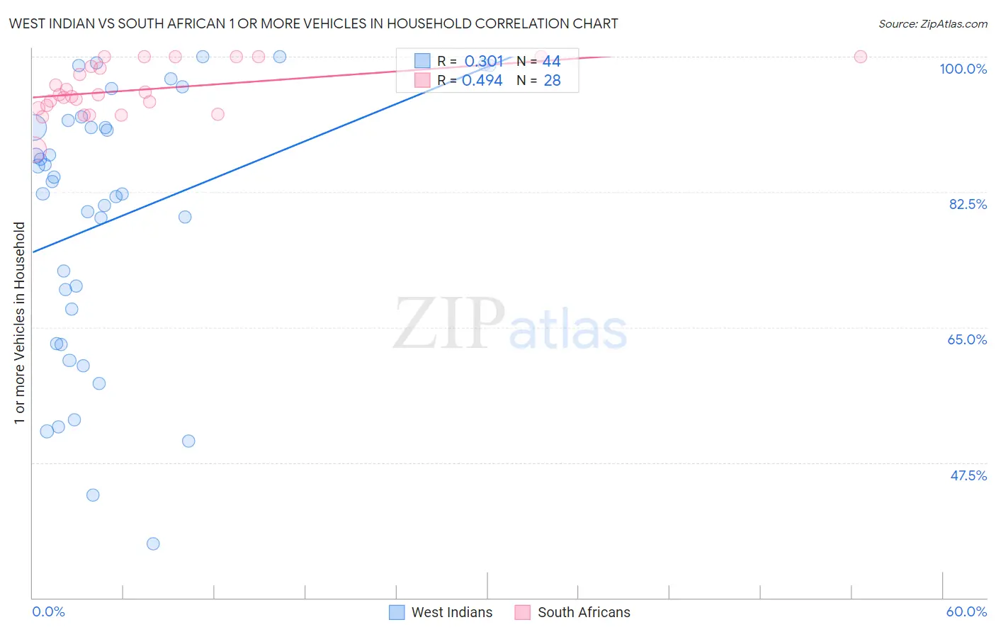 West Indian vs South African 1 or more Vehicles in Household