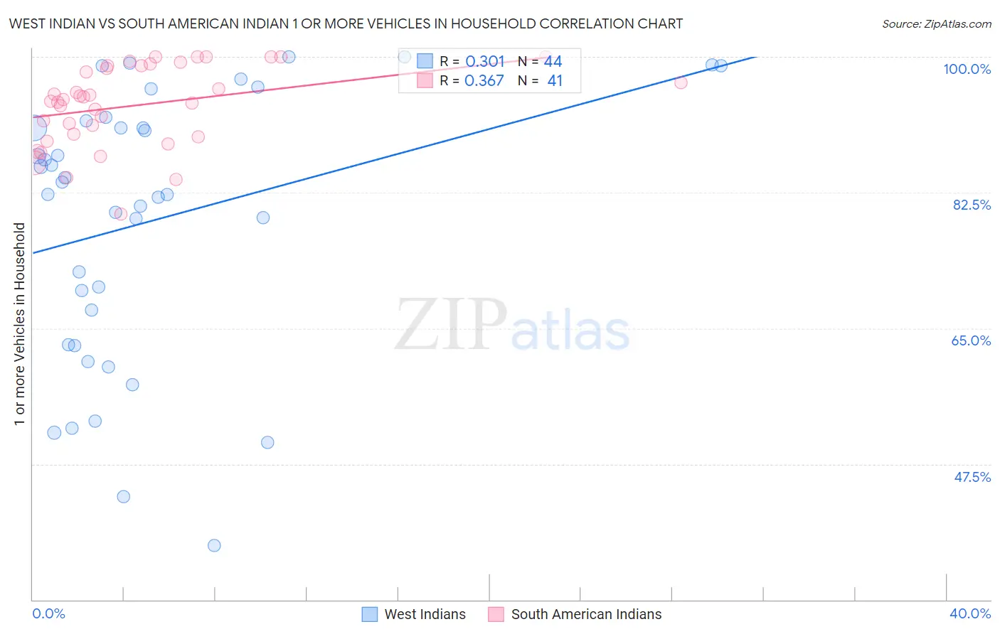 West Indian vs South American Indian 1 or more Vehicles in Household