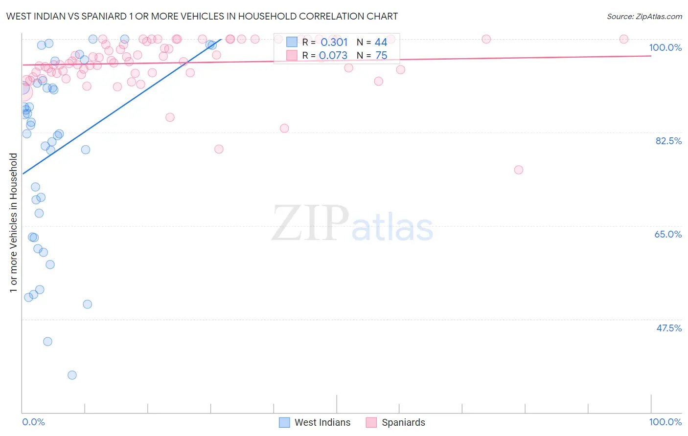 West Indian vs Spaniard 1 or more Vehicles in Household