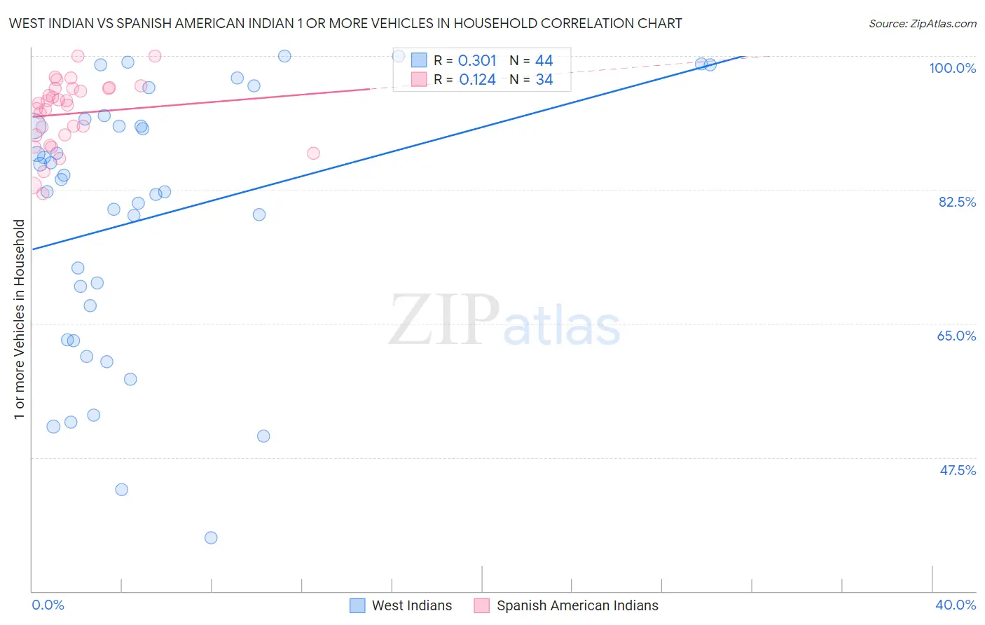 West Indian vs Spanish American Indian 1 or more Vehicles in Household